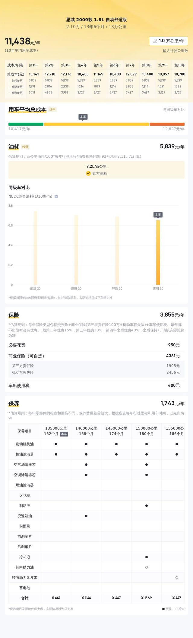 2.1万的 2009款思域跑了 13万公里，3次过户值得买吗？