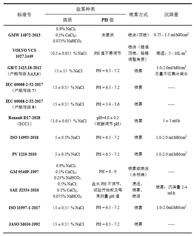 解析汽车材料循环腐蚀标准的试验参数