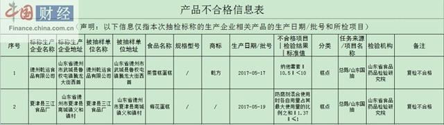 山东食药监局：2批次食品不合格 涉德州乾运食品等