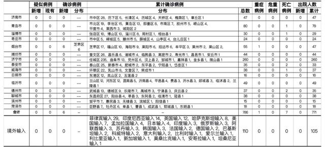 烟台新增6例确诊病例，轨迹详情公布！山东多地发布紧急通知