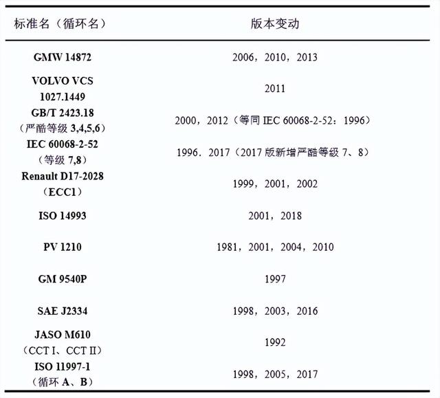 解析汽车材料循环腐蚀标准的试验参数