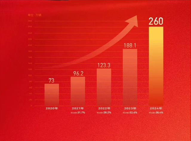 奇瑞爆发，芜湖跻身5大汽车城，汽车产量突破165万辆