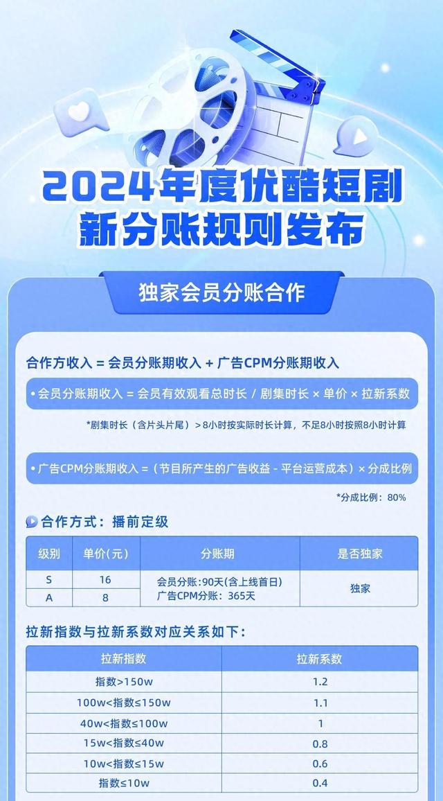 爱优腾加码！短剧大战进入下半场：AI大模型成杀手锏