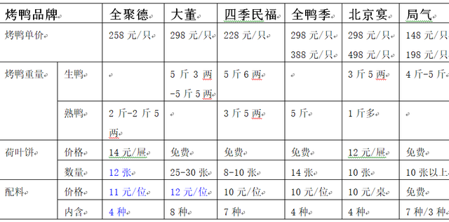 我们提前考察了6家烤鸭店，与新标准还有点差距