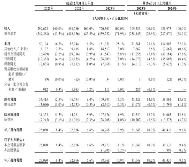 新吉奥房车冲刺港股：上半年营收4.2亿 创始人曾任吉利汽车总裁