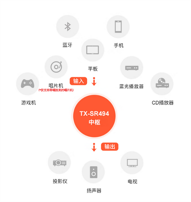 「推荐」OnKyo（安桥）TX-SR494：可能是最具性价比的入门功放（之一）