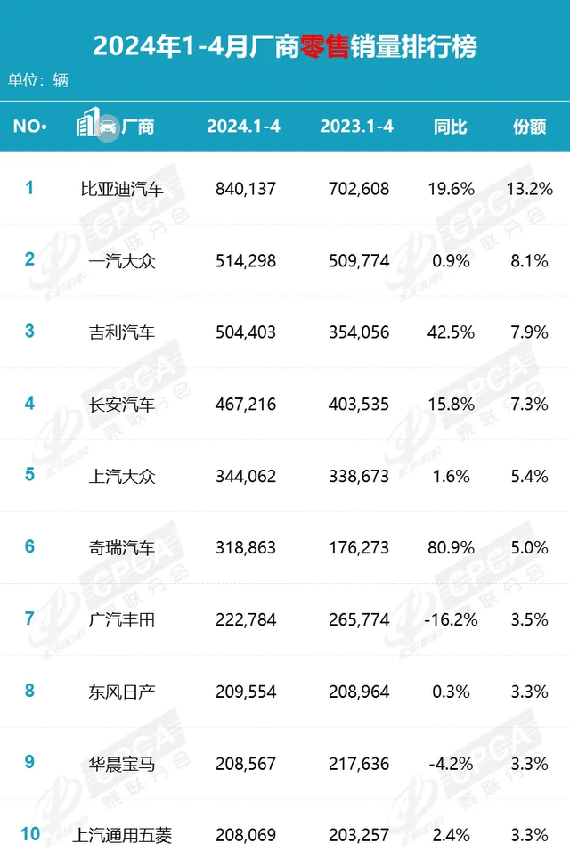 4月车市淡了：7家前十车企销量同比下滑，主要是这些原因