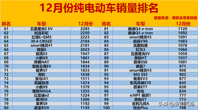 有点难！12月纯电动汽车销量排名：仅7款破2万，小米SU7升至第5！