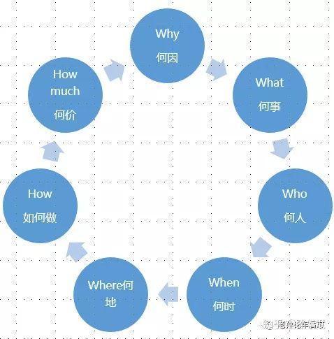 商业分析思维5W2H在汽车销售上的应用