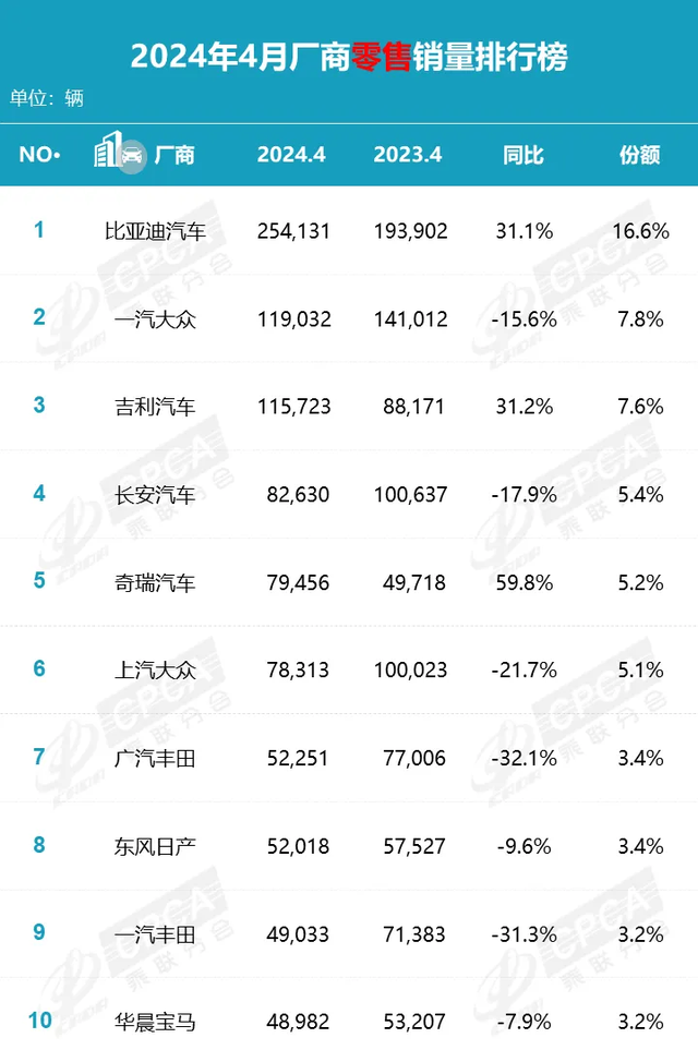 4月车市淡了：7家前十车企销量同比下滑，主要是这些原因