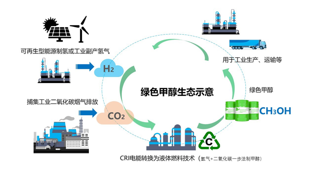 “双碳”必选项，甲醇为汽车行业带来颠覆性变革