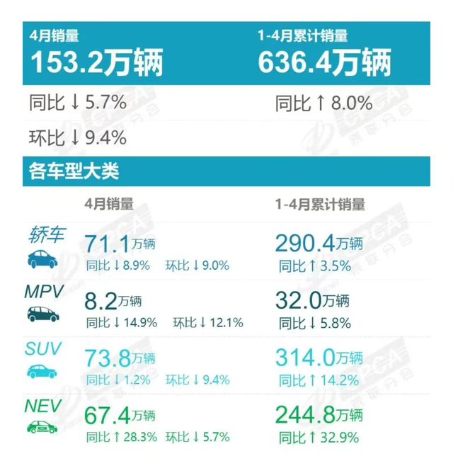 4月车市淡了：7家前十车企销量同比下滑，主要是这些原因