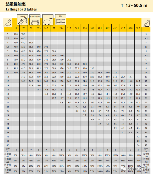 25T-500T徐工汽车吊性能表（23年版）