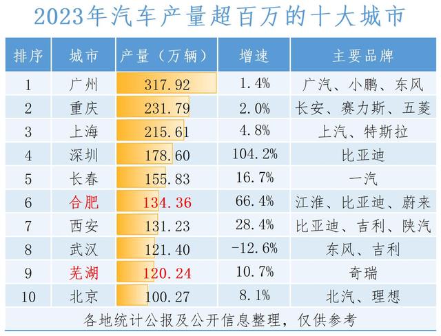 奇瑞爆发，芜湖跻身5大汽车城，汽车产量突破165万辆