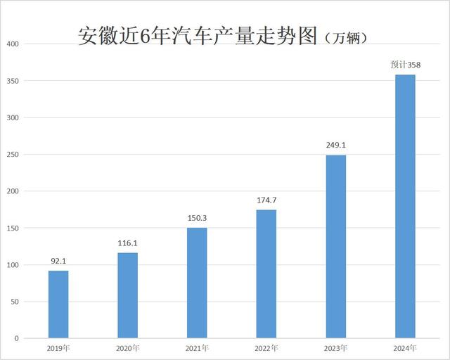 奇瑞爆发，芜湖跻身5大汽车城，汽车产量突破165万辆