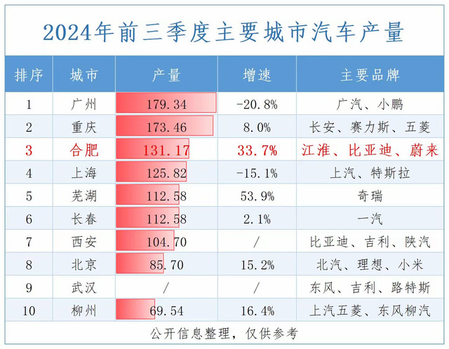 奇瑞爆发，芜湖跻身5大汽车城，汽车产量突破165万辆