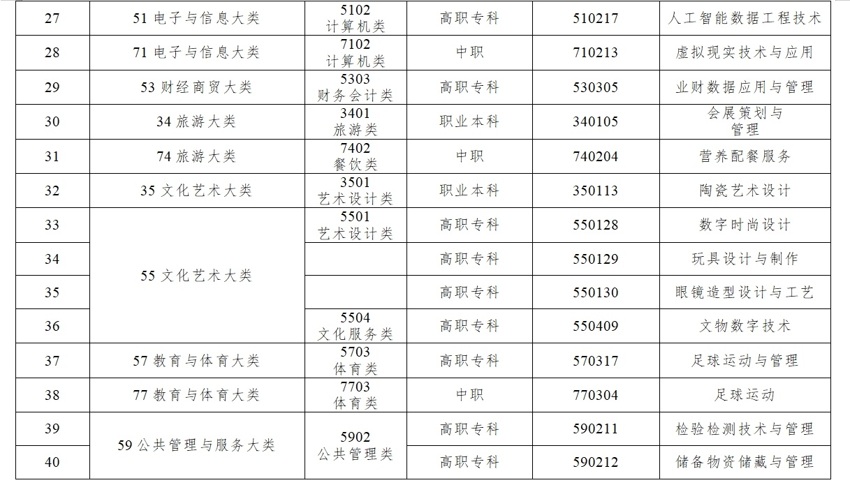 数字时尚设计、文物数字技术……《职业教育专业目录》上新了！