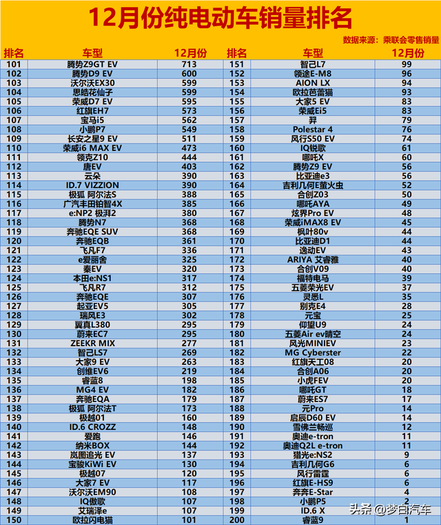 有点难！12月纯电动汽车销量排名：仅7款破2万，小米SU7升至第5！