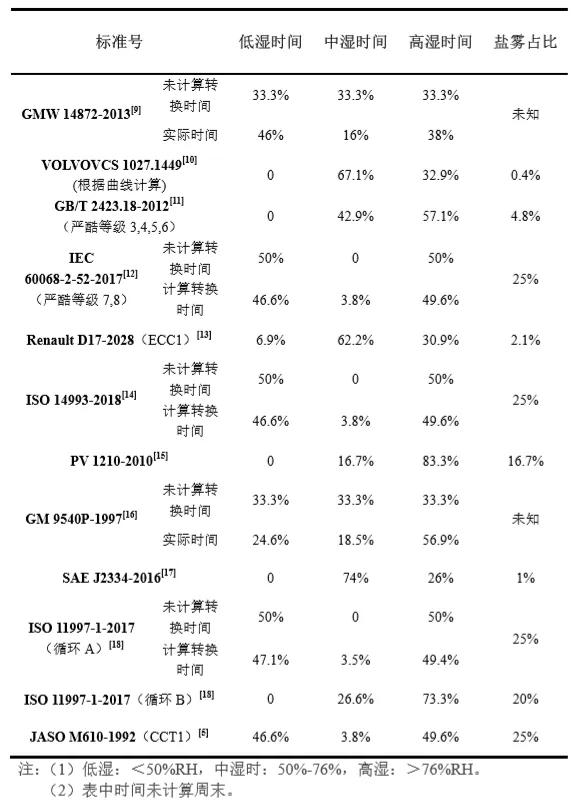 解析汽车材料循环腐蚀标准的试验参数