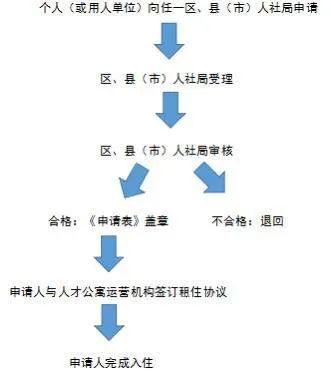 沈阳人才公寓可以申请了！大专以上学历就行！拎包入住！租金不高于市场价80%