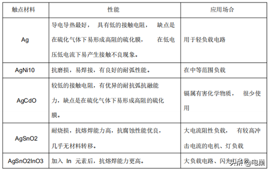 干货：汽车继电器选用规则