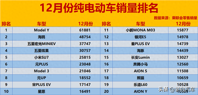 有点难！12月纯电动汽车销量排名：仅7款破2万，小米SU7升至第5！