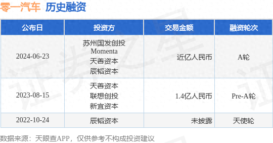 零一汽车公布A轮融资，融资额近亿人民币，投资方为苏州国发创投、Momenta等