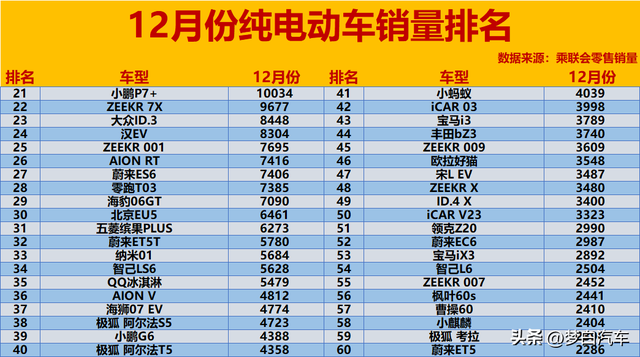 有点难！12月纯电动汽车销量排名：仅7款破2万，小米SU7升至第5！