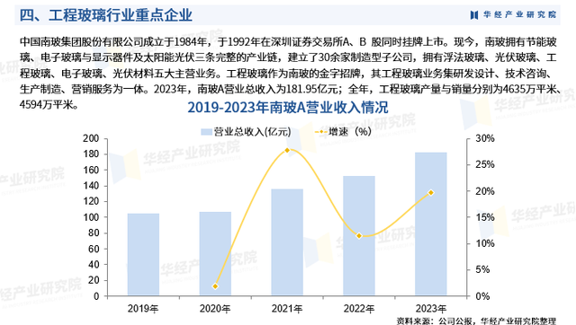 2024年中国工程玻璃行业产业链、竞争格局、重点企业及投资风险