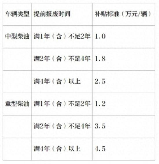 最高补贴14万元！成都出台城市公交车、营运货车以旧换新补贴细则→