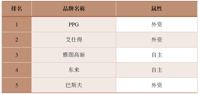 2023中国汽车涂料品牌TOP25榜单，同期发布七大汽车漆细分榜单