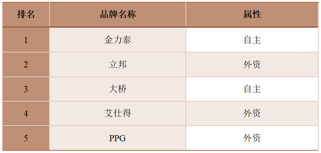 2023中国汽车涂料品牌TOP25榜单，同期发布七大汽车漆细分榜单