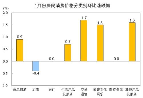 国家统计局：1月份居民消费价格同比上涨0.5%