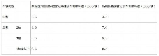 最高补贴14万元！成都出台城市公交车、营运货车以旧换新补贴细则→