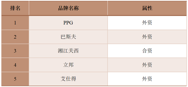 2023中国汽车涂料品牌TOP25榜单，同期发布七大汽车漆细分榜单