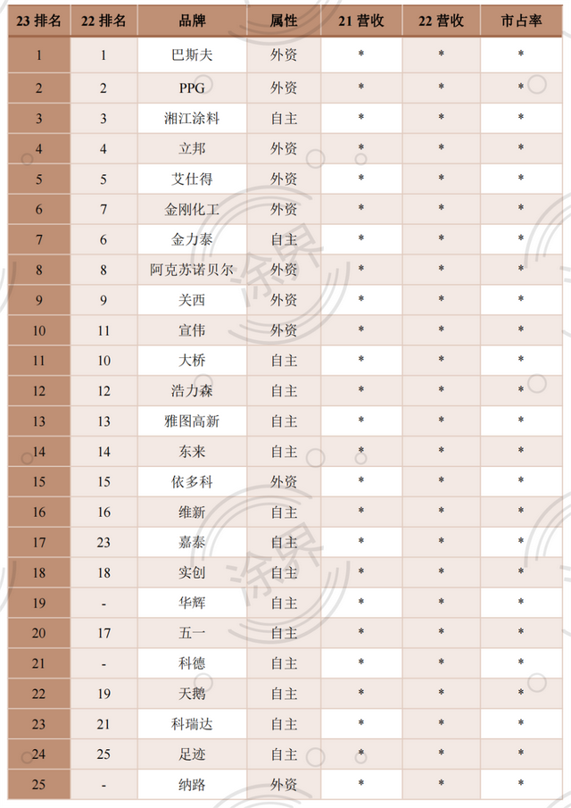 2023中国汽车涂料品牌TOP25榜单，同期发布七大汽车漆细分榜单