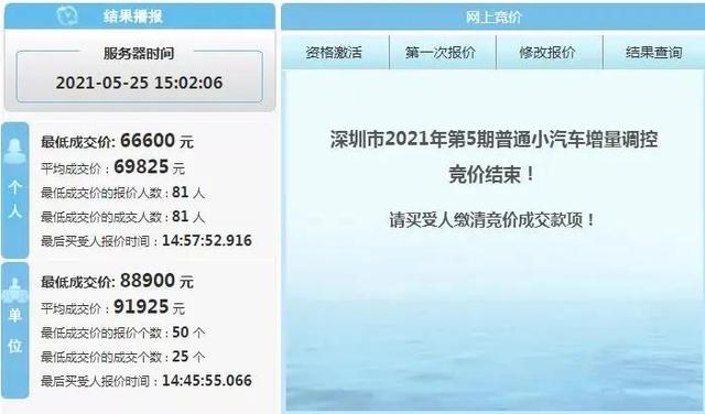 个人最低6.66万元！深圳5月车牌竞价结果出炉！今天别忘了查摇号