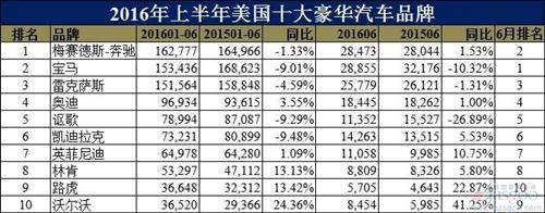 美国十大豪华车品牌排行榜：奔驰夺冠 二线两极分化