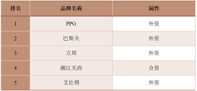 2023中国汽车涂料品牌TOP25榜单，同期发布七大汽车漆细分榜单