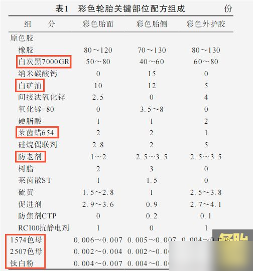 轮胎为什么都是黑的，能不能做成彩色的