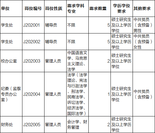 莆田学院招聘辅导员及管理人员15名公告