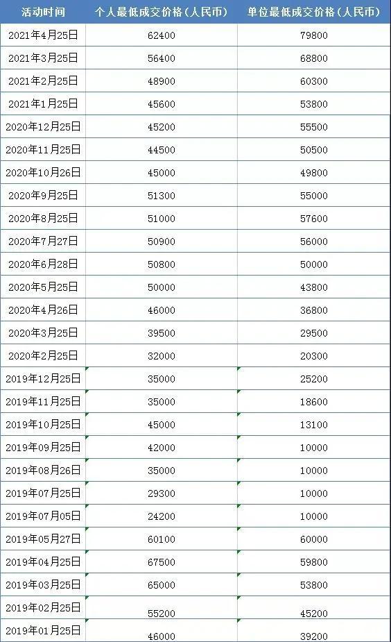 个人最低6.66万元！深圳5月车牌竞价结果出炉！今天别忘了查摇号