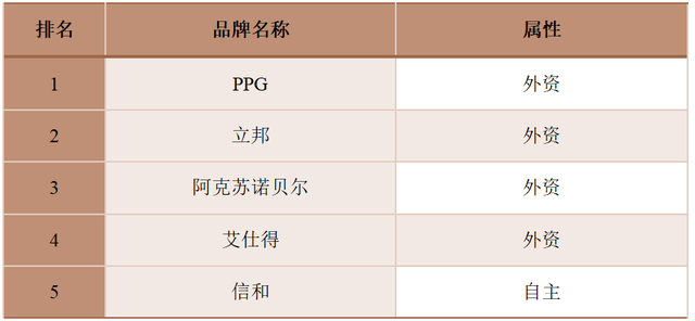 2023中国汽车涂料品牌TOP25榜单，同期发布七大汽车漆细分榜单