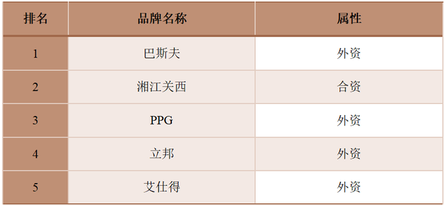 2023中国汽车涂料品牌TOP25榜单，同期发布七大汽车漆细分榜单