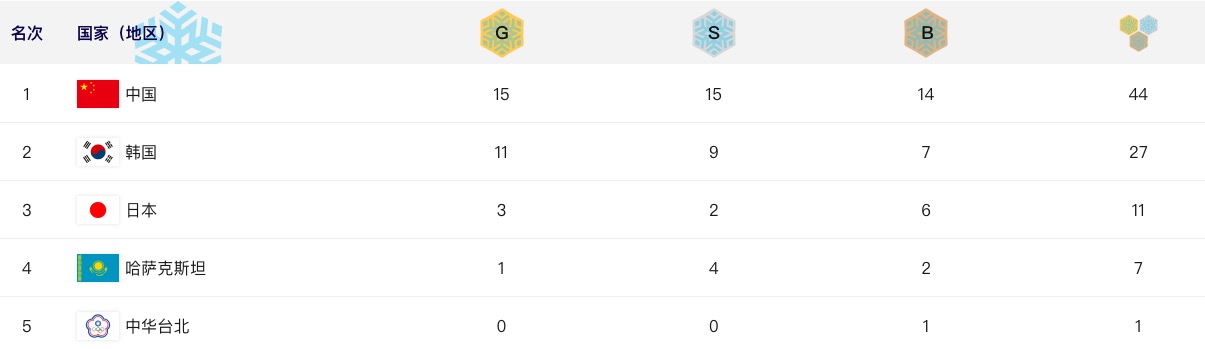 亚冬会第二日中国队夺7金7银10铜