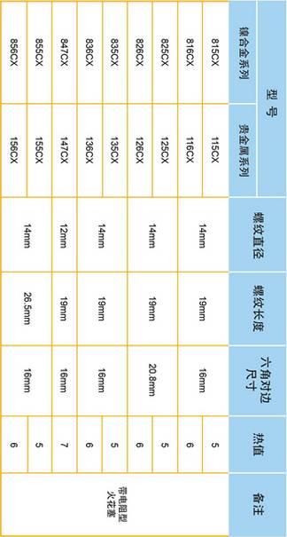 「注意」火花塞为什么一换就是4个？只换一个不行吗