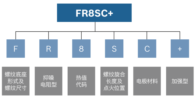 「注意」火花塞为什么一换就是4个？只换一个不行吗