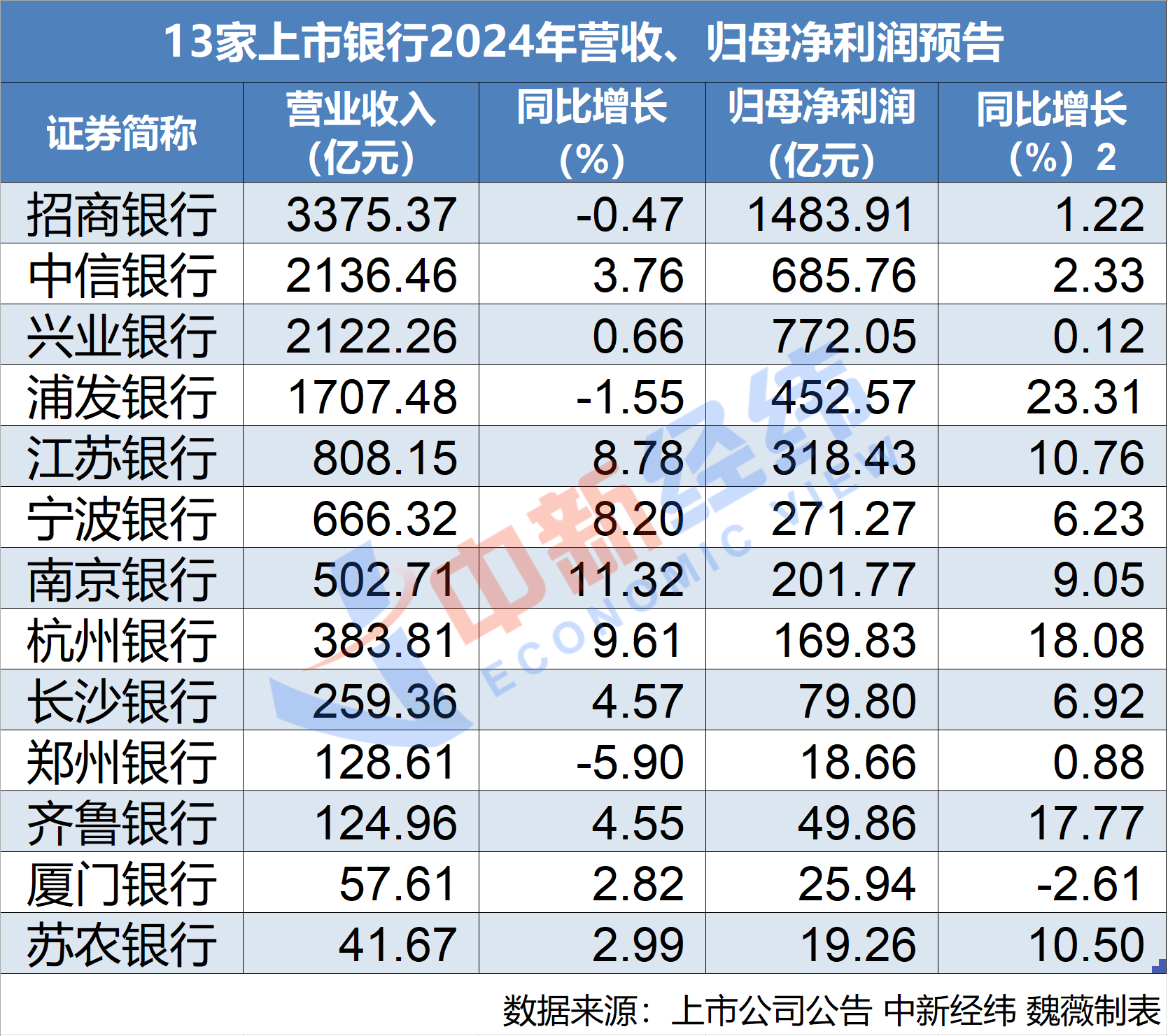 首批上市银行2024年业绩快报：9家营收、归母净利双增