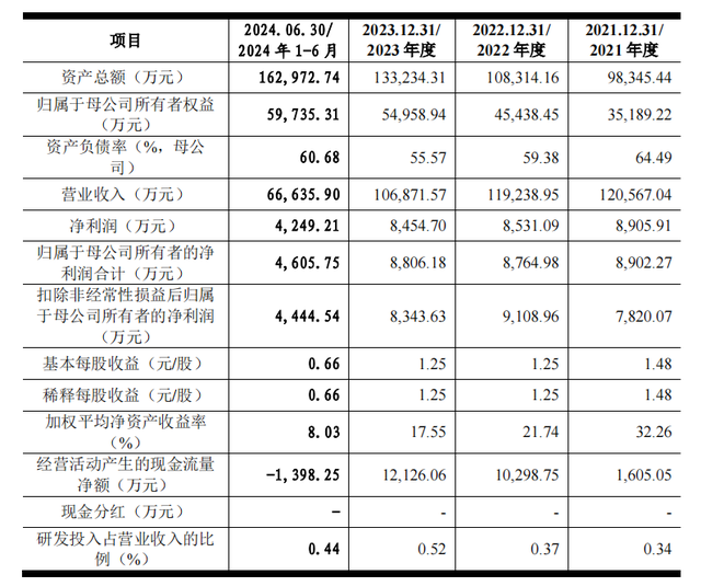 信凯科技：“二传手”式困境下，IPO资金忙着还债和建楼