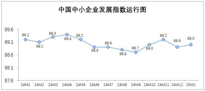 2025年1月中国中小企业发展指数小幅上升